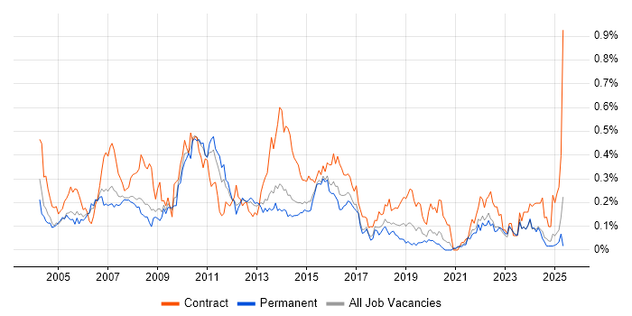 Job vacancy trend for Business Project Manager in Yorkshire Job vacancy trend for Business Project Manager in Yorkshire