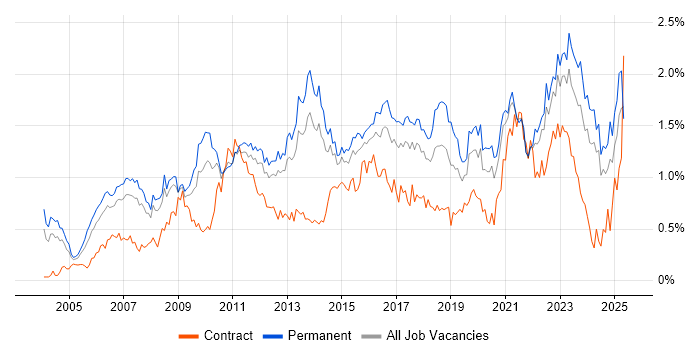 Job vacancy trend for Business Strategy in Yorkshire Job vacancy trend for Business Strategy in Yorkshire