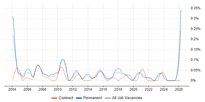 Business Support Analyst job vacancy trend in Yorkshire