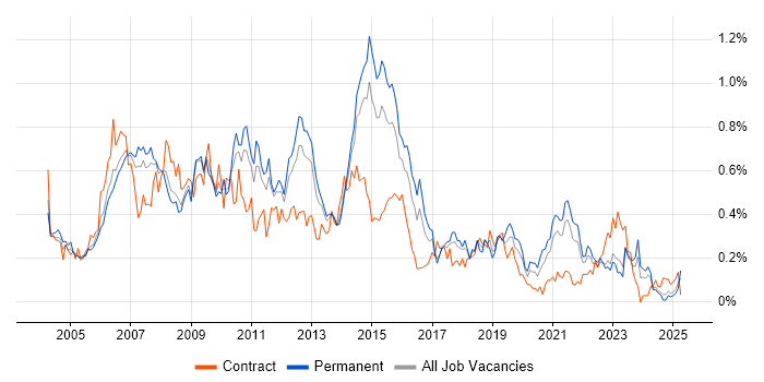 Job vacancy trend for Business Systems Analyst in Yorkshire Job vacancy trend for Business Systems Analyst in Yorkshire