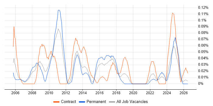 Business Transformation Manager job vacancy trend in Yorkshire