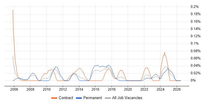 Business Transformation Project Manager job vacancy trend in Yorkshire