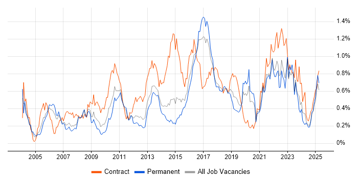 Job vacancy trend for Business Transformation in Yorkshire Job vacancy trend for Business Transformation in Yorkshire