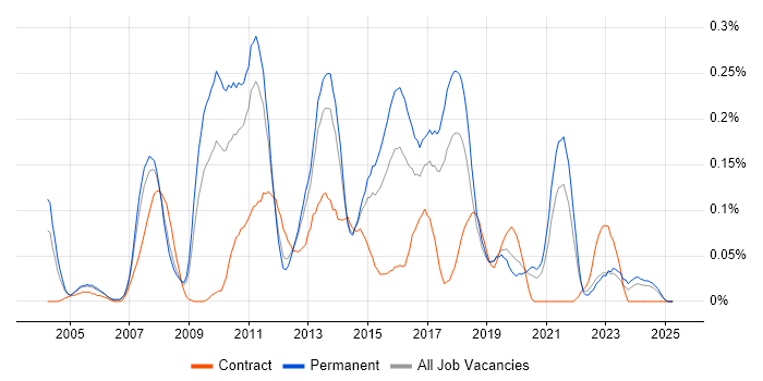 Job vacancy trend for BusinessObjects Business Intelligence in Yorkshire Job vacancy trend for BusinessObjects Business Intelligence in Yorkshire