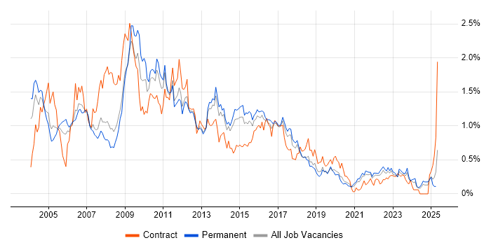 Job vacancy trend for BusinessObjects in Yorkshire Job vacancy trend for BusinessObjects in Yorkshire