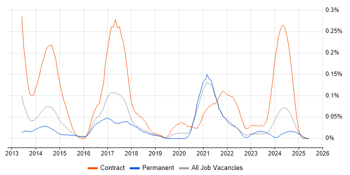 Job vacancy trend for BYOD in Yorkshire Job vacancy trend for BYOD in Yorkshire