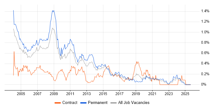 C++ Developer job vacancy trend in Yorkshire C++ Developer job vacancy trend in Yorkshire