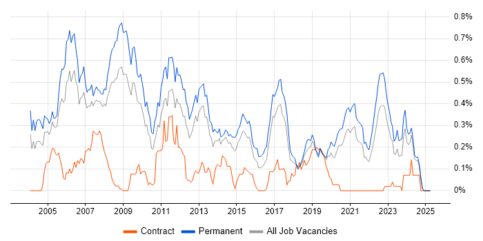 Job vacancy trend for C++ Software Engineer in Yorkshire Job vacancy trend for C++ Software Engineer in Yorkshire