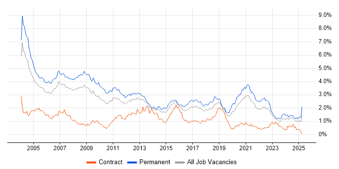 Job vacancy trend for C++ in Yorkshire Job vacancy trend for C++ in Yorkshire