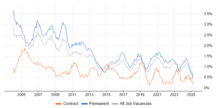Job vacancy trend for C in Yorkshire Job vacancy trend for C in Yorkshire