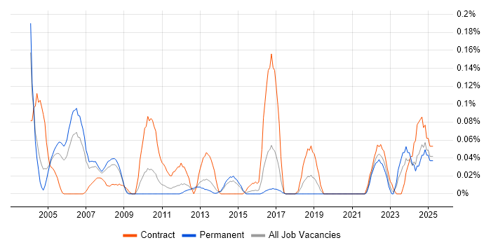 Job vacancy trend for CA Endevor in Yorkshire