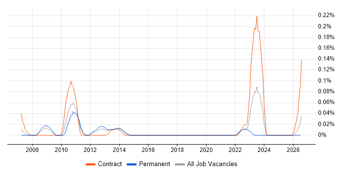 CA PPM job vacancy trend in Yorkshire