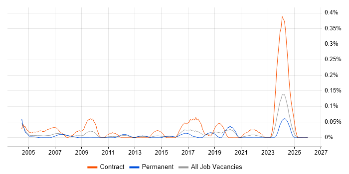 Cabling Engineer job vacancy trend in Yorkshire