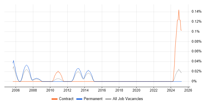 Job vacancy trend for CAD Manager in Yorkshire Job vacancy trend for CAD Manager in Yorkshire