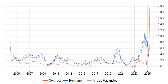 Job vacancy trend for CAD in Yorkshire Job vacancy trend for CAD in Yorkshire