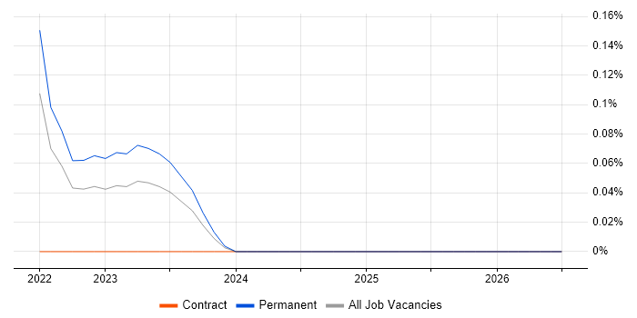 Calico job vacancy trend in Yorkshire