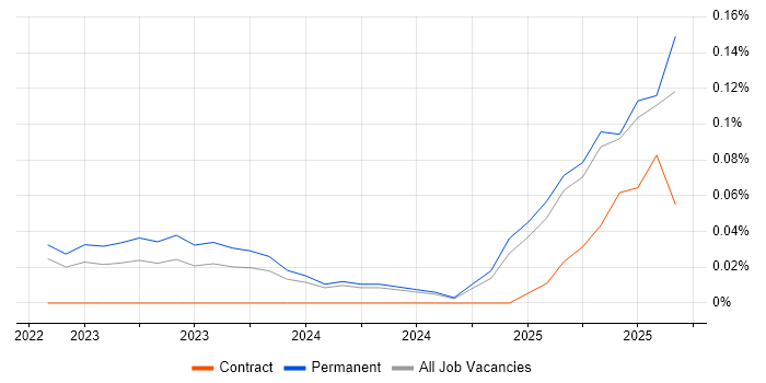 California Consumer Privacy Act job vacancy trend in Yorkshire