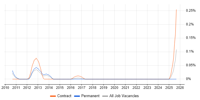 Calypso job vacancy trend in Yorkshire