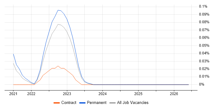 Camunda job vacancy trend in Yorkshire