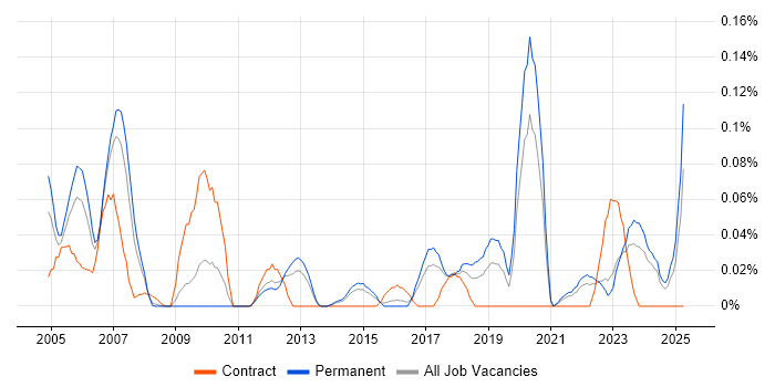 Job vacancy trend for CAN bus in Yorkshire Job vacancy trend for CAN bus in Yorkshire