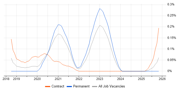Canary Deployment job vacancy trend in Yorkshire