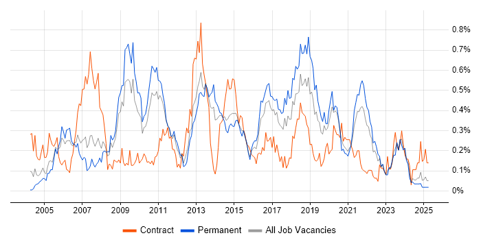 Job vacancy trend for Capacity Management in Yorkshire