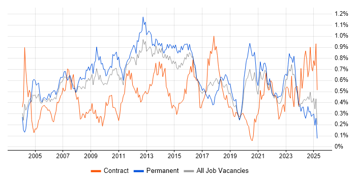 Job vacancy trend for Capacity Planning in Yorkshire Job vacancy trend for Capacity Planning in Yorkshire