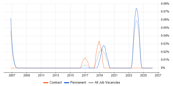 CAPM job vacancy trend in Yorkshire