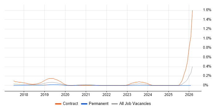 CASB job vacancy trend in Yorkshire