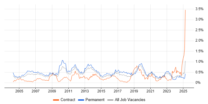 Job vacancy trend for Case Management in Yorkshire Job vacancy trend for Case Management in Yorkshire