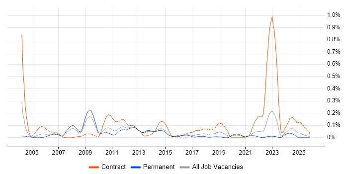 Cash Management job vacancy trend in Yorkshire