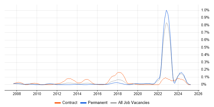 Job vacancy trend for Category Manager in Yorkshire