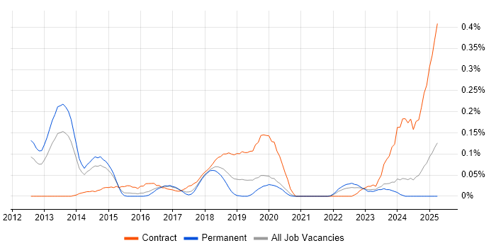 Job vacancy trend for CBAP in Yorkshire