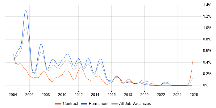 CCA job vacancy trend in Yorkshire