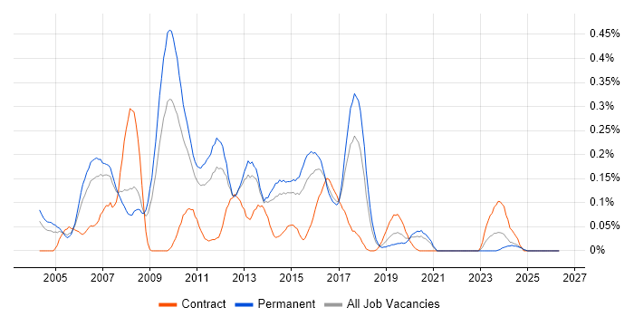 CCDA job vacancy trend in Yorkshire