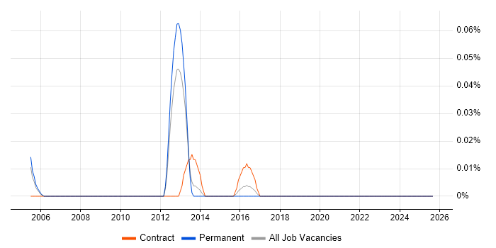 CCIE Data Center job vacancy trend in Yorkshire CCIE Data Center job vacancy trend in Yorkshire