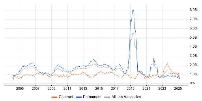 Job vacancy trend for CCNA in Yorkshire Job vacancy trend for CCNA in Yorkshire