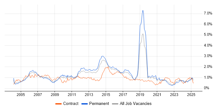 Job vacancy trend for CCNP in Yorkshire
