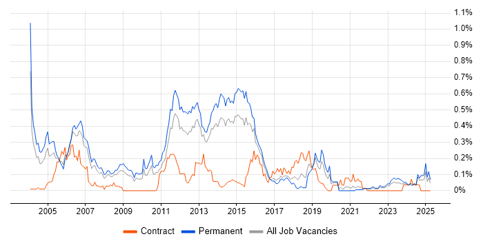Job vacancy trend for CCSA in Yorkshire