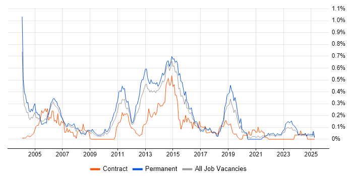 Job vacancy trend for CCSE in Yorkshire Job vacancy trend for CCSE in Yorkshire