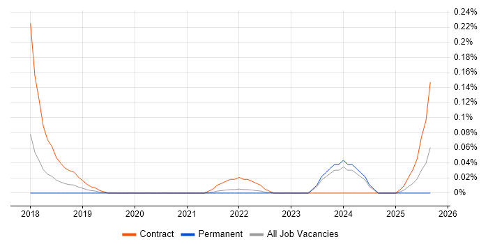 CCSK job vacancy trend in Yorkshire