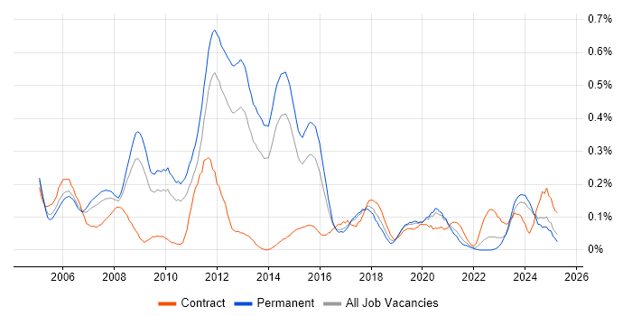 Job vacancy trend for CCSP in Yorkshire