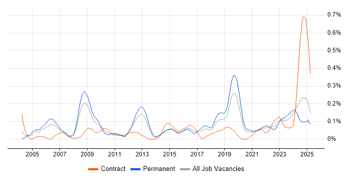 Job vacancy trend for CCTV in Yorkshire Job vacancy trend for CCTV in Yorkshire