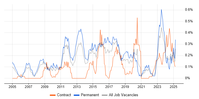 Job vacancy trend for CEH in Yorkshire Job vacancy trend for CEH in Yorkshire