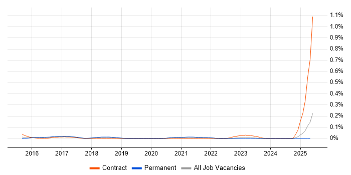 Job vacancy trend for Celery in Yorkshire Job vacancy trend for Celery in Yorkshire