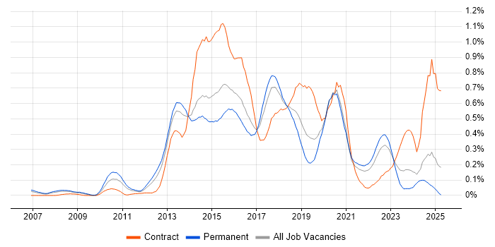 Job vacancy trend for CentOS in Yorkshire