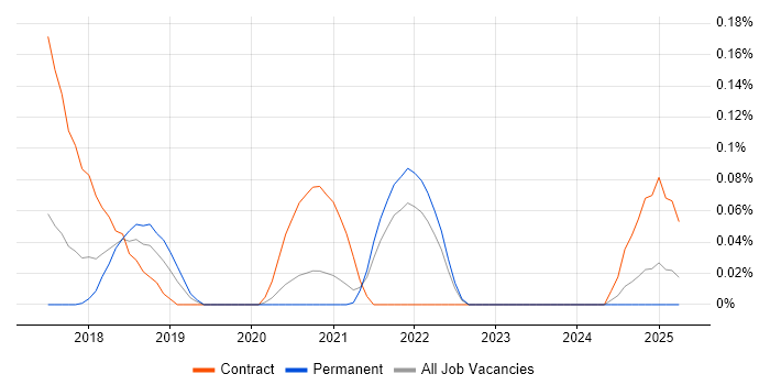 Job vacancy trend for Centrify in Yorkshire Job vacancy trend for Centrify in Yorkshire