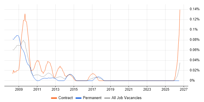 Cerner Millennium job vacancy trend in Yorkshire