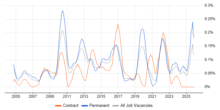 Change Advisory Board job vacancy trend in Yorkshire