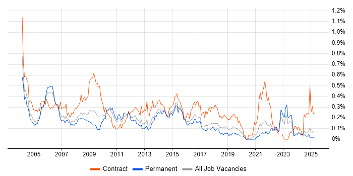 Job vacancy trend for Change Analyst in Yorkshire